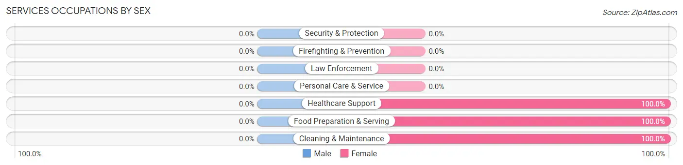 Services Occupations by Sex in Zip Code 16352
