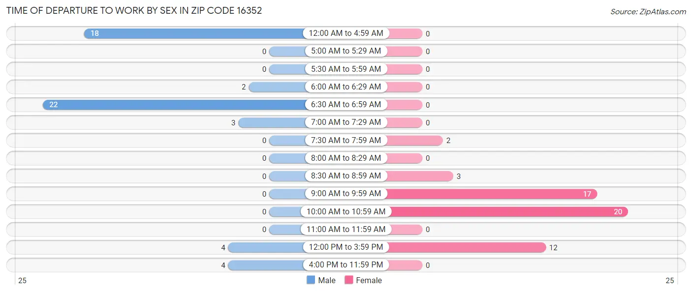 Time of Departure to Work by Sex in Zip Code 16352