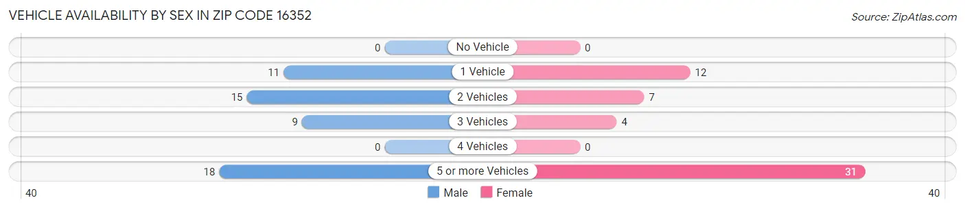 Vehicle Availability by Sex in Zip Code 16352