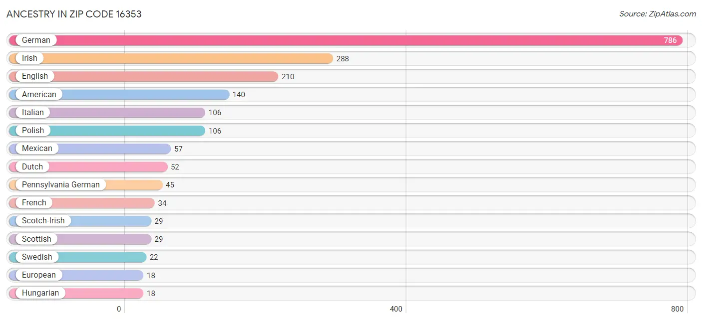 Ancestry in Zip Code 16353