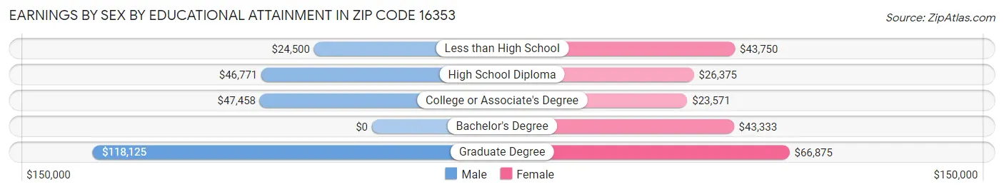 Earnings by Sex by Educational Attainment in Zip Code 16353