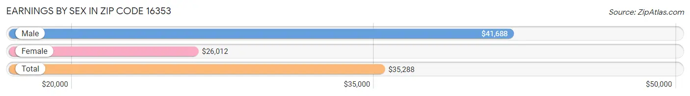 Earnings by Sex in Zip Code 16353