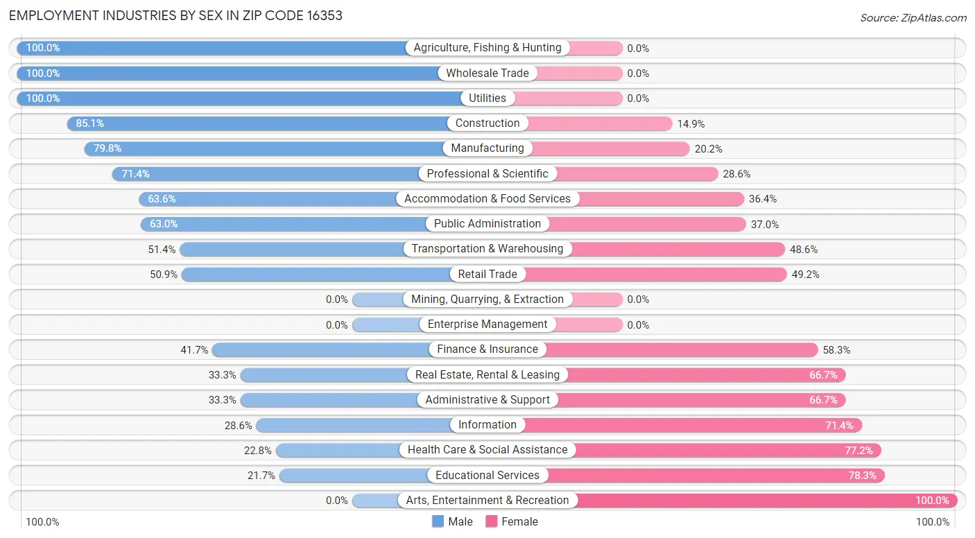 Employment Industries by Sex in Zip Code 16353