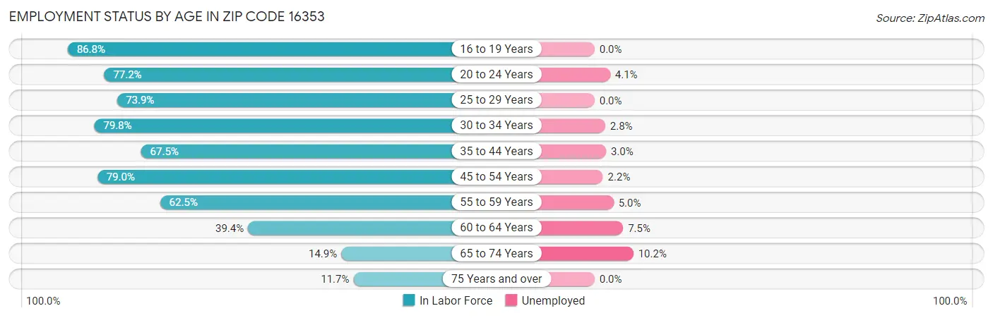 Employment Status by Age in Zip Code 16353