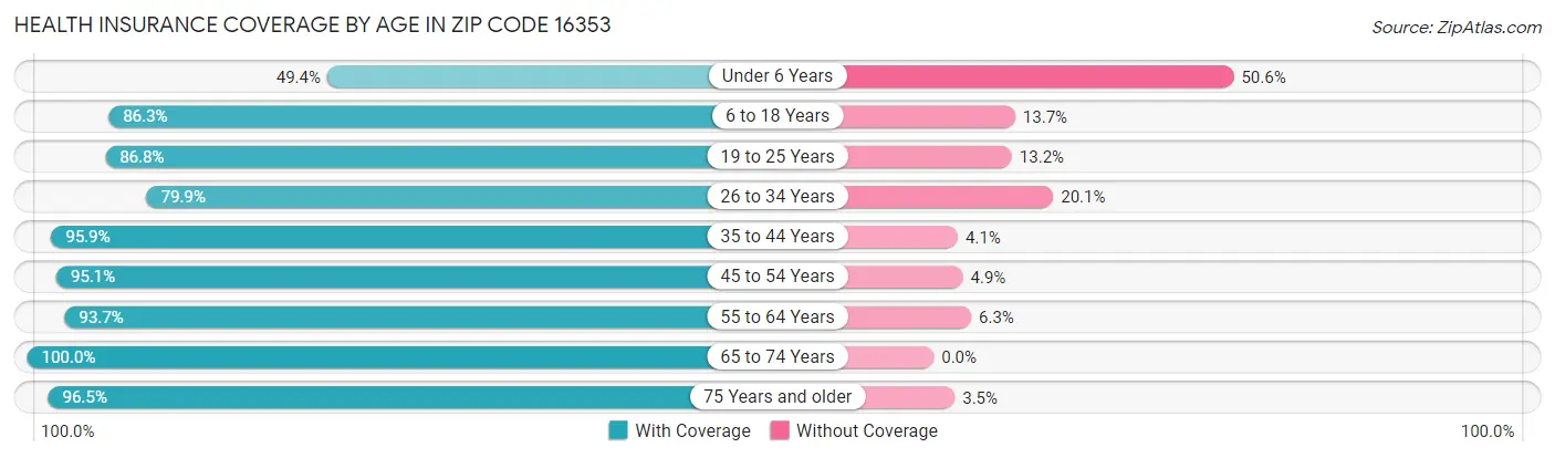 Health Insurance Coverage by Age in Zip Code 16353