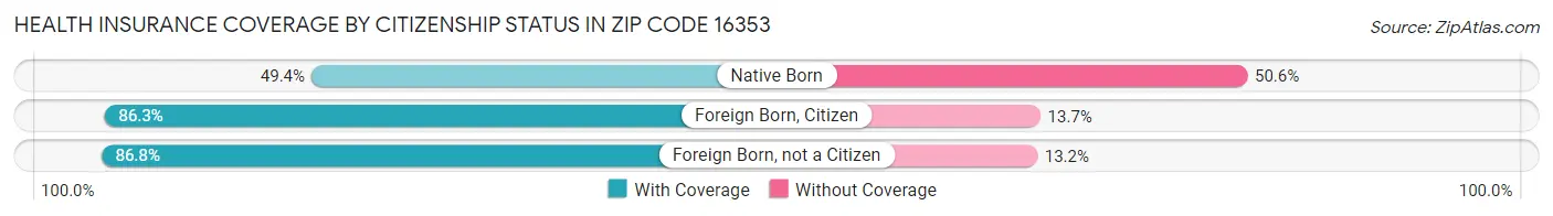 Health Insurance Coverage by Citizenship Status in Zip Code 16353