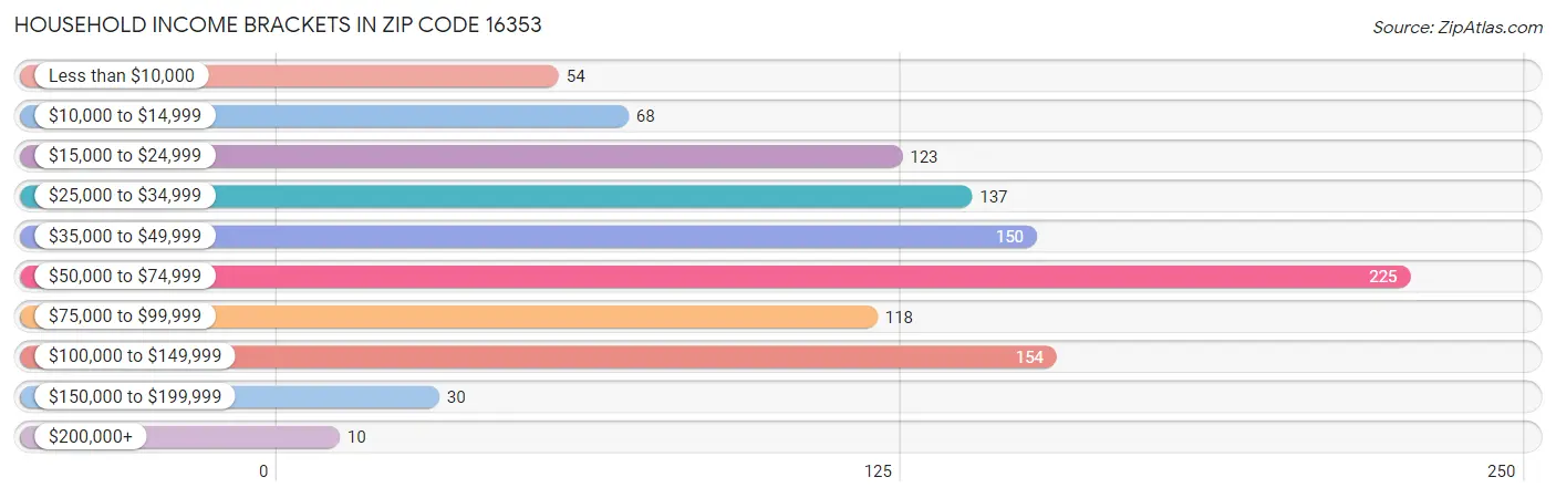 Household Income Brackets in Zip Code 16353