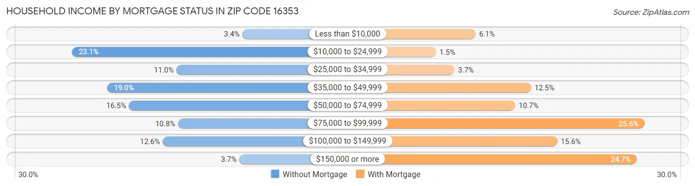 Household Income by Mortgage Status in Zip Code 16353