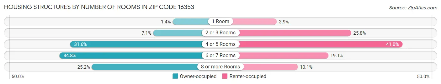 Housing Structures by Number of Rooms in Zip Code 16353