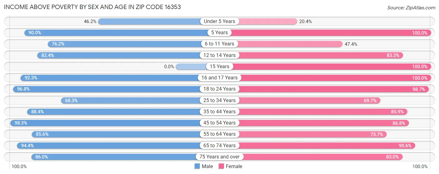 Income Above Poverty by Sex and Age in Zip Code 16353