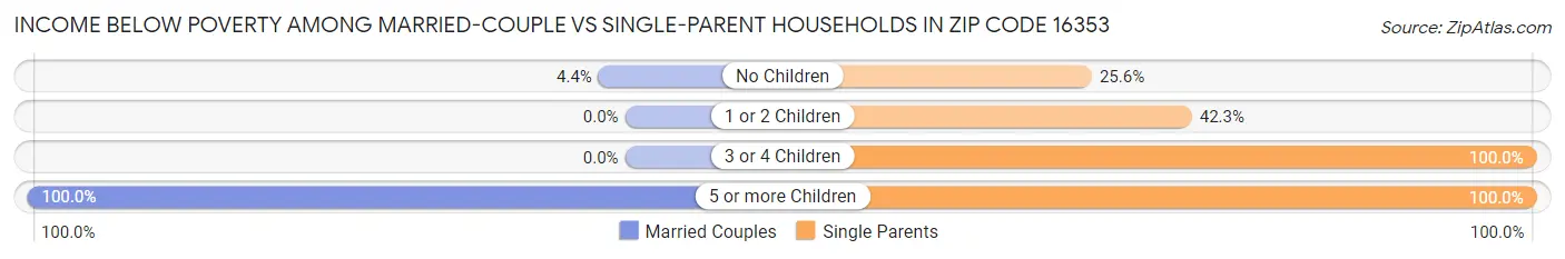 Income Below Poverty Among Married-Couple vs Single-Parent Households in Zip Code 16353