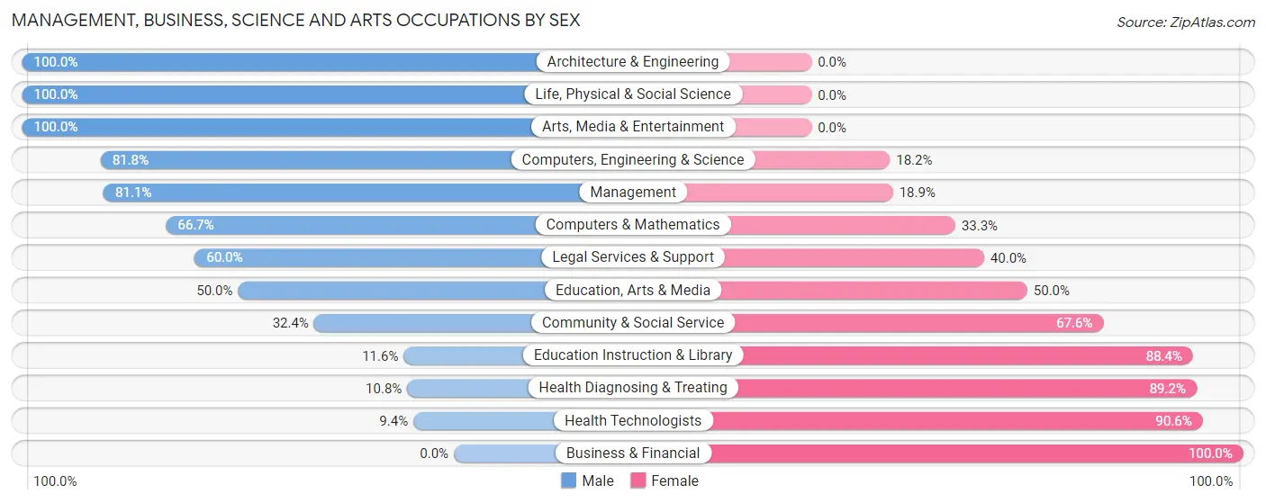 Management, Business, Science and Arts Occupations by Sex in Zip Code 16353