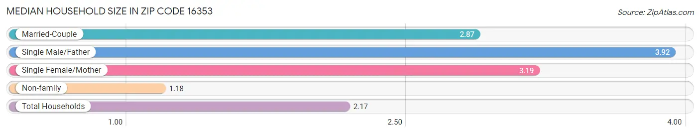 Median Household Size in Zip Code 16353