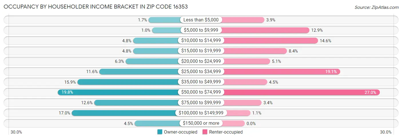 Occupancy by Householder Income Bracket in Zip Code 16353