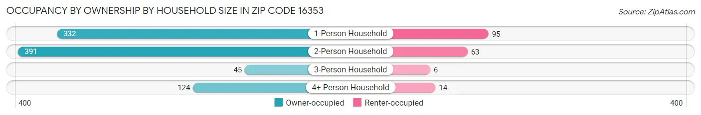 Occupancy by Ownership by Household Size in Zip Code 16353