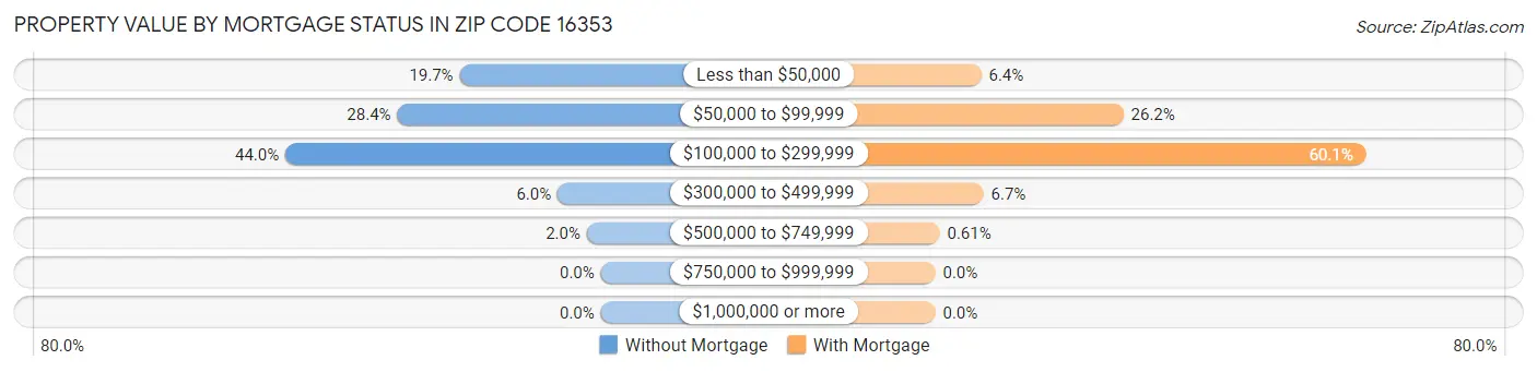 Property Value by Mortgage Status in Zip Code 16353
