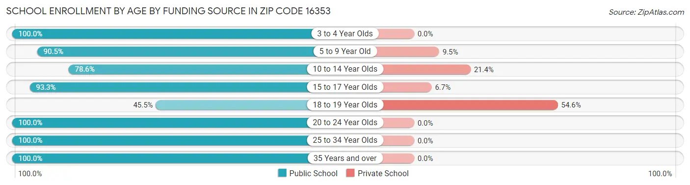School Enrollment by Age by Funding Source in Zip Code 16353