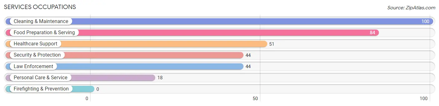 Services Occupations in Zip Code 16353