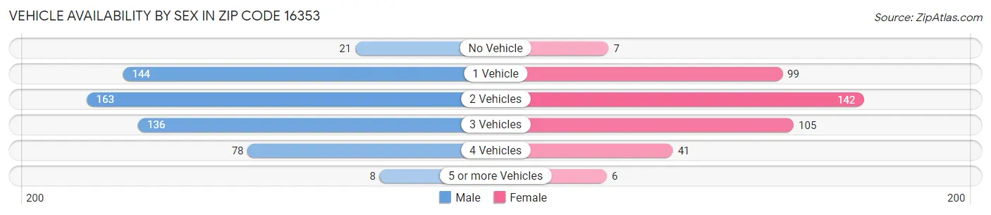 Vehicle Availability by Sex in Zip Code 16353