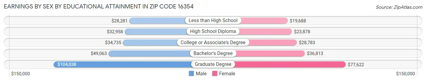 Earnings by Sex by Educational Attainment in Zip Code 16354