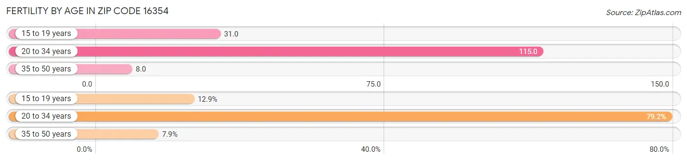 Female Fertility by Age in Zip Code 16354