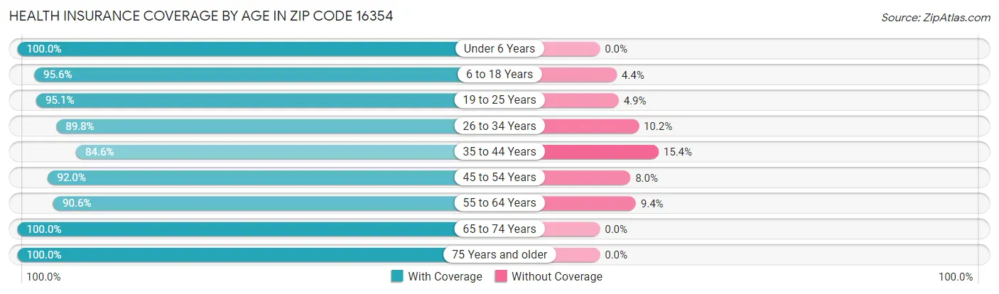 Health Insurance Coverage by Age in Zip Code 16354