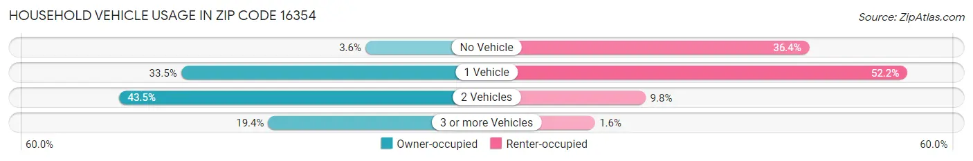 Household Vehicle Usage in Zip Code 16354