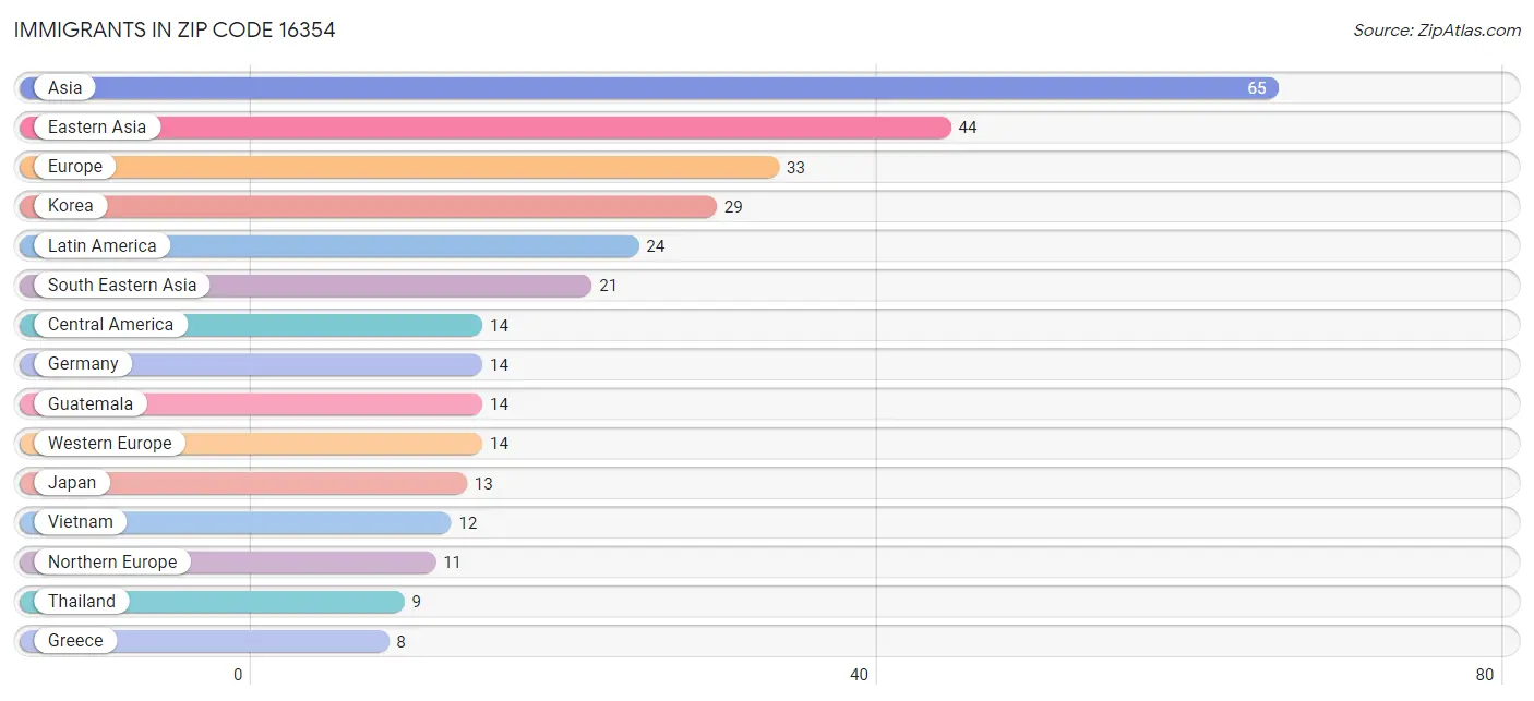 Immigrants in Zip Code 16354