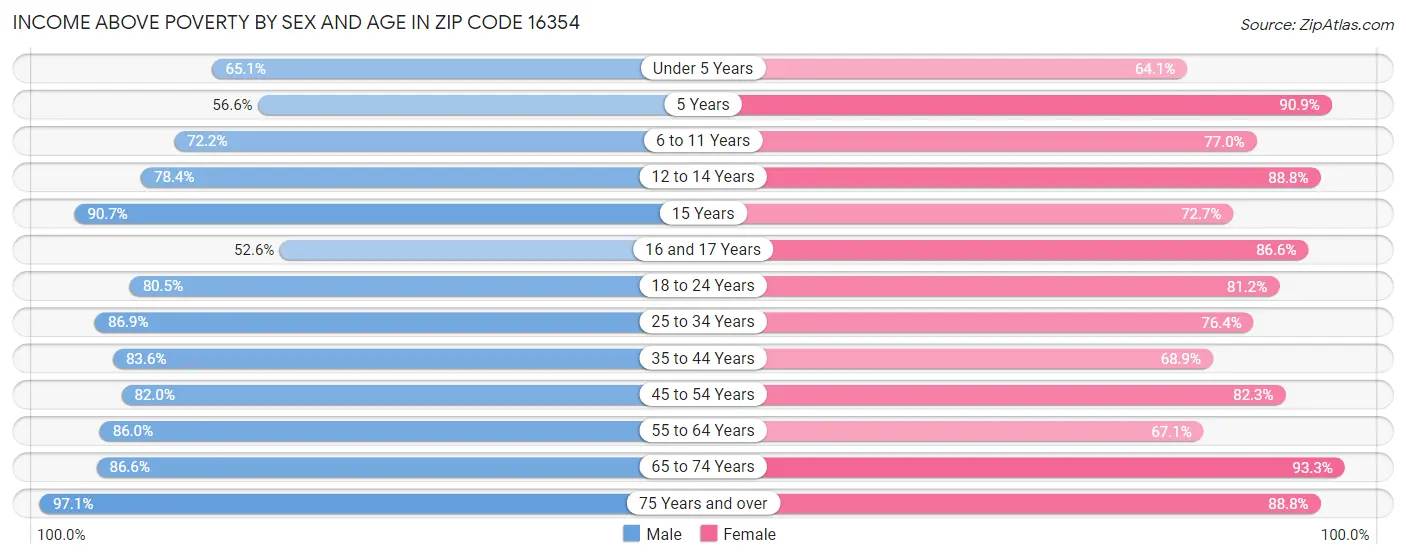 Income Above Poverty by Sex and Age in Zip Code 16354