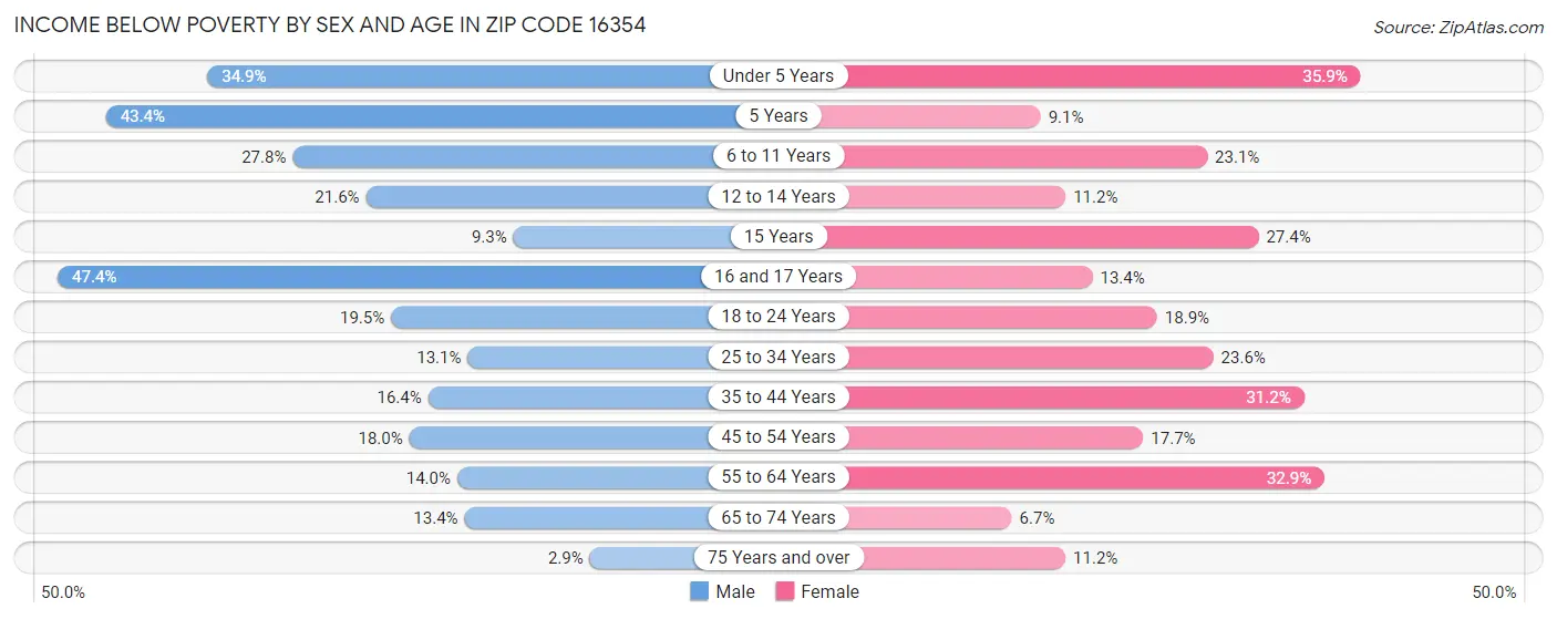 Income Below Poverty by Sex and Age in Zip Code 16354