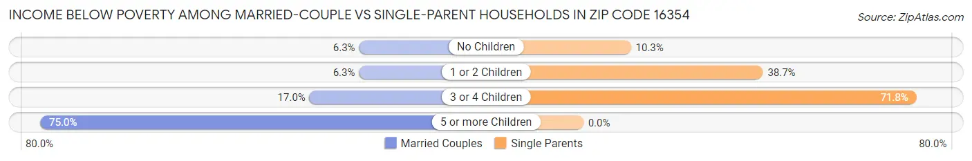Income Below Poverty Among Married-Couple vs Single-Parent Households in Zip Code 16354