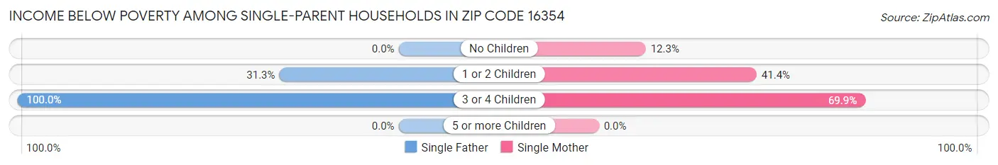 Income Below Poverty Among Single-Parent Households in Zip Code 16354