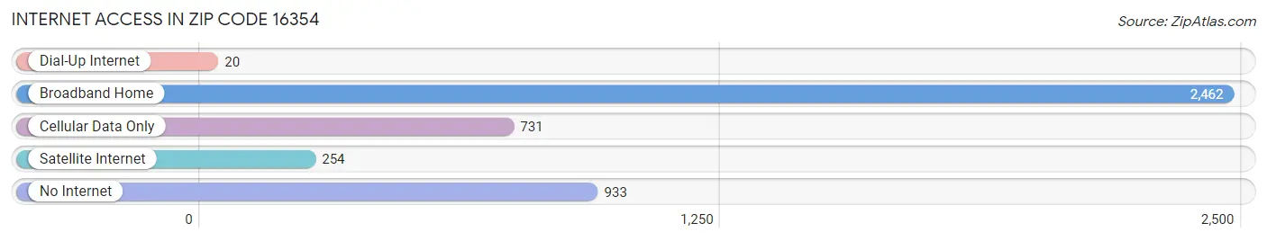 Internet Access in Zip Code 16354