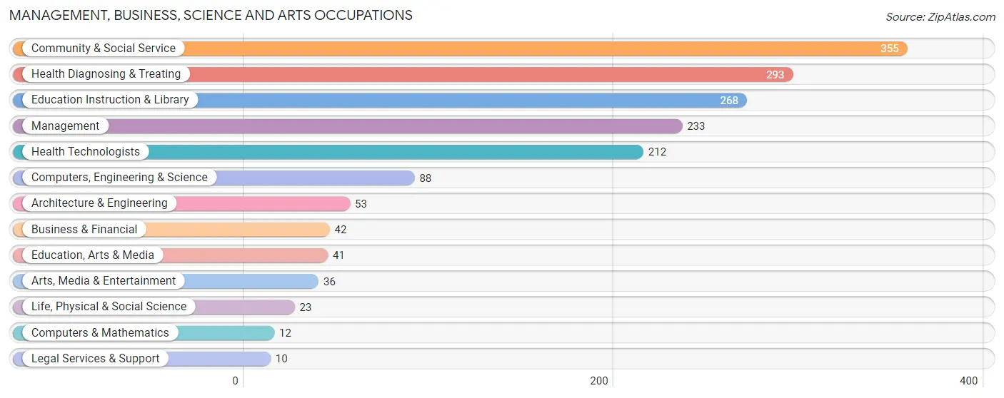 Management, Business, Science and Arts Occupations in Zip Code 16354