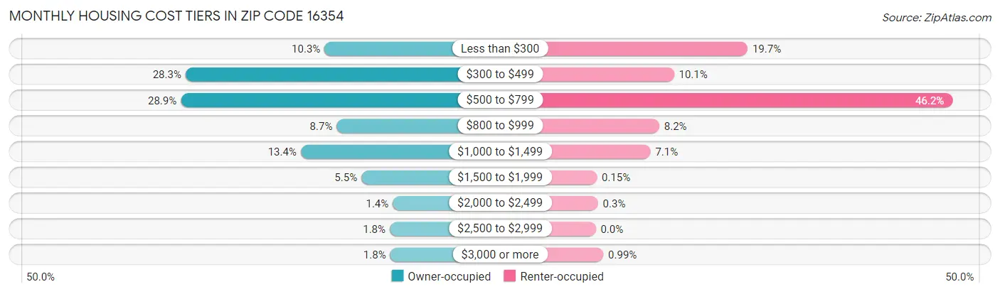 Monthly Housing Cost Tiers in Zip Code 16354