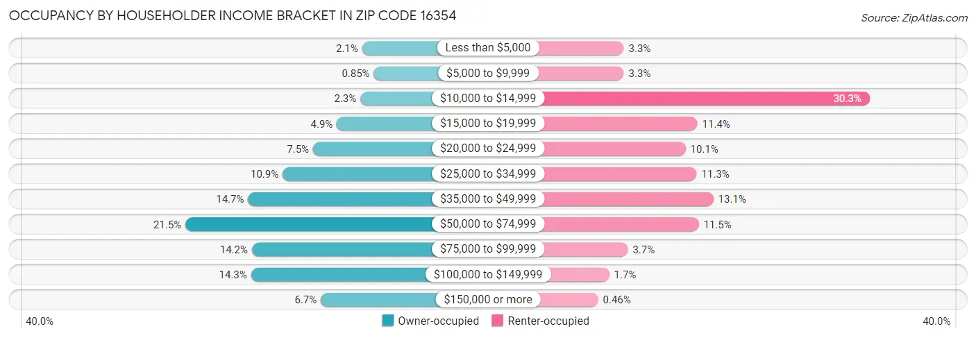 Occupancy by Householder Income Bracket in Zip Code 16354
