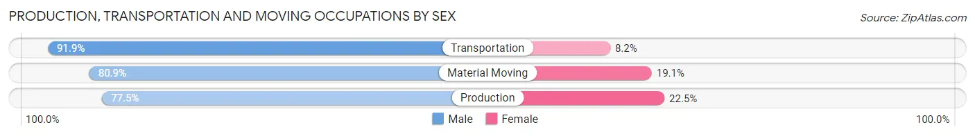 Production, Transportation and Moving Occupations by Sex in Zip Code 16354