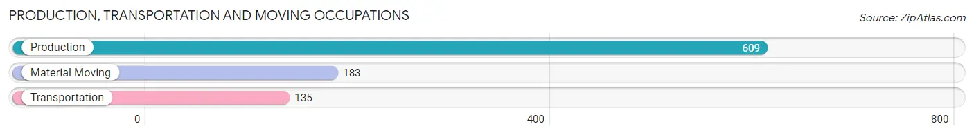 Production, Transportation and Moving Occupations in Zip Code 16354