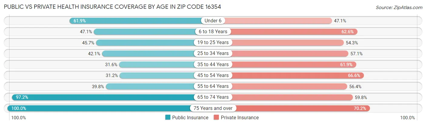 Public vs Private Health Insurance Coverage by Age in Zip Code 16354