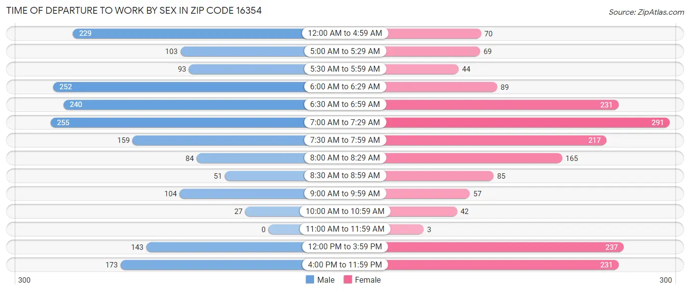 Time of Departure to Work by Sex in Zip Code 16354