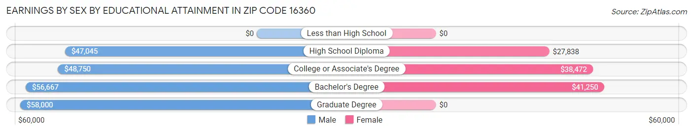 Earnings by Sex by Educational Attainment in Zip Code 16360