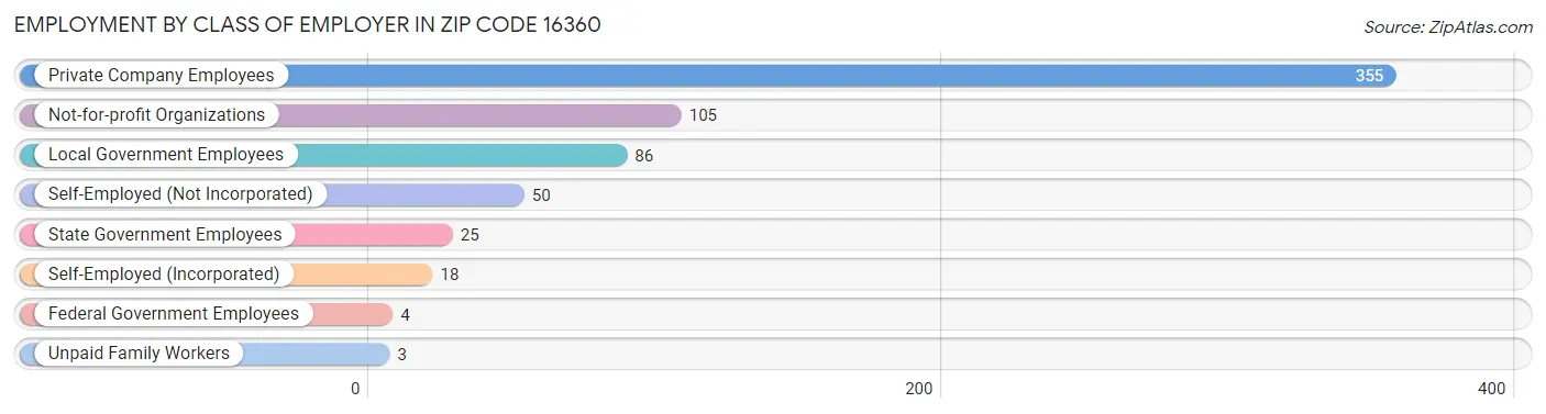 Employment by Class of Employer in Zip Code 16360