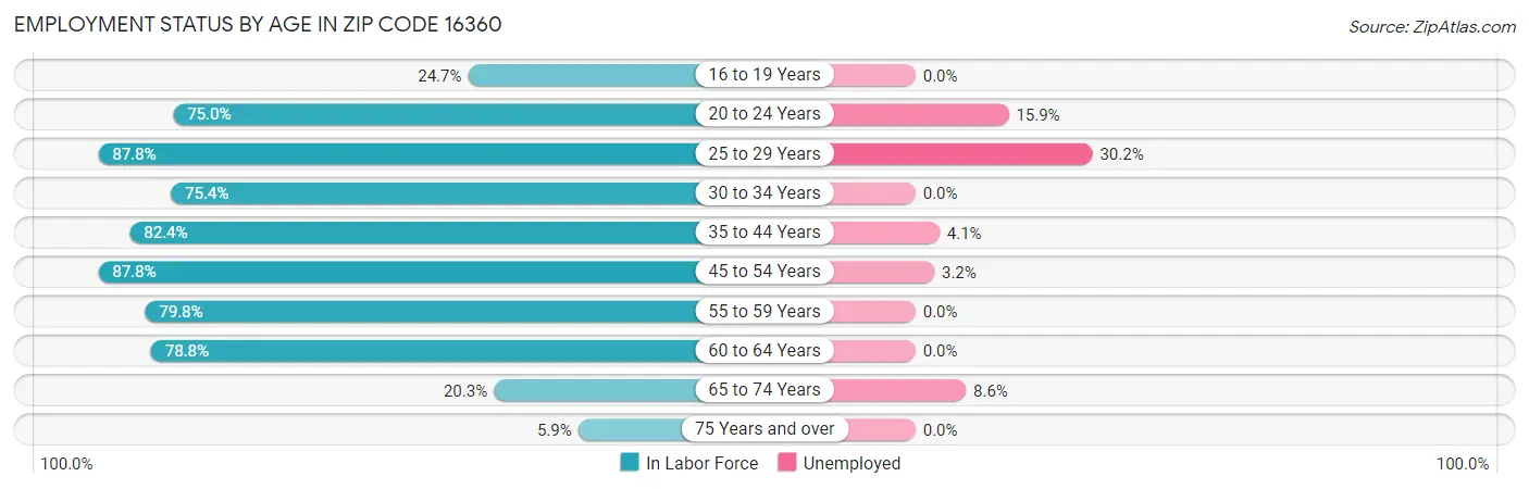 Employment Status by Age in Zip Code 16360