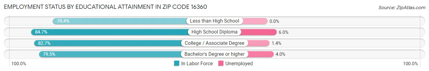 Employment Status by Educational Attainment in Zip Code 16360