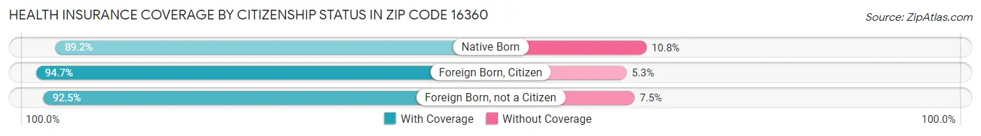 Health Insurance Coverage by Citizenship Status in Zip Code 16360