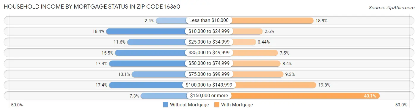Household Income by Mortgage Status in Zip Code 16360