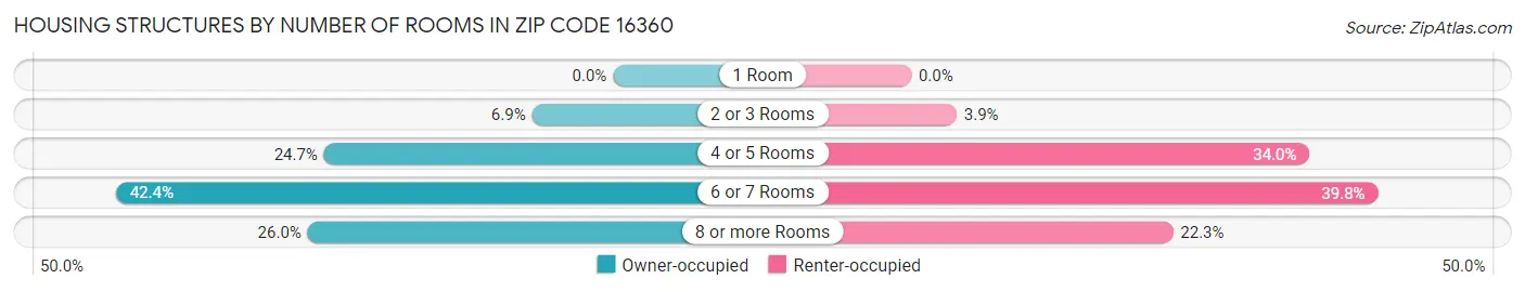 Housing Structures by Number of Rooms in Zip Code 16360