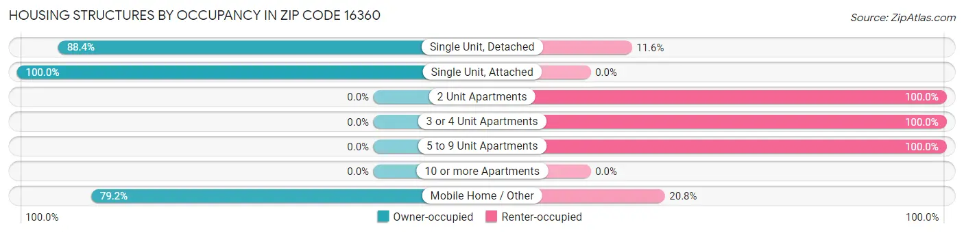 Housing Structures by Occupancy in Zip Code 16360