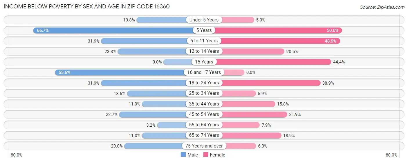 Income Below Poverty by Sex and Age in Zip Code 16360