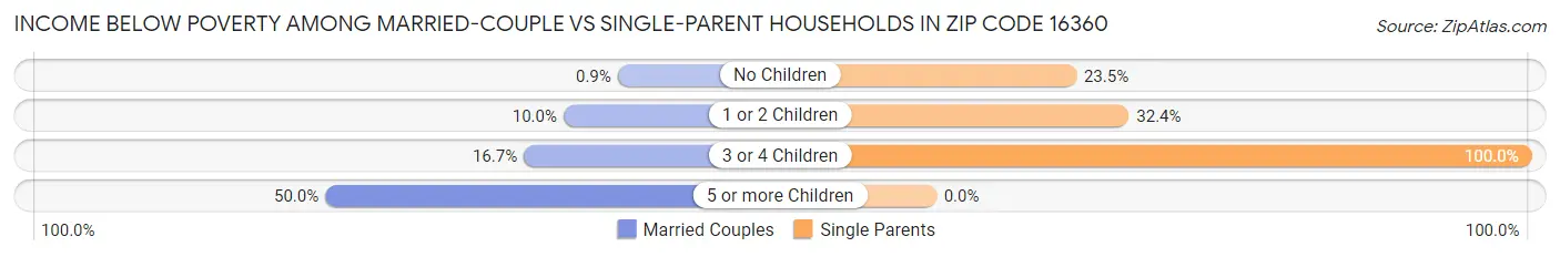 Income Below Poverty Among Married-Couple vs Single-Parent Households in Zip Code 16360